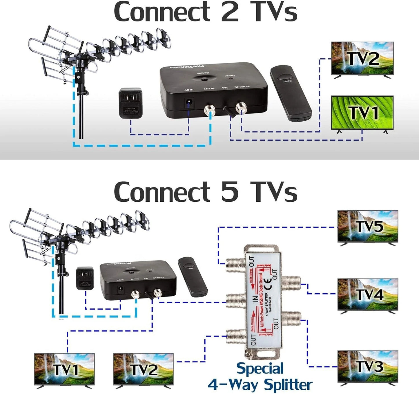 Five Star TV Antenna, 200 Mile Range, Remote Controlled (FSA-3806)